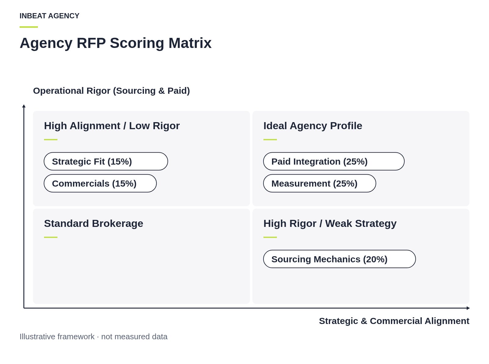 A four-quadrant matrix positioning agency evaluation criteria based on strategic impact and operational rigor.