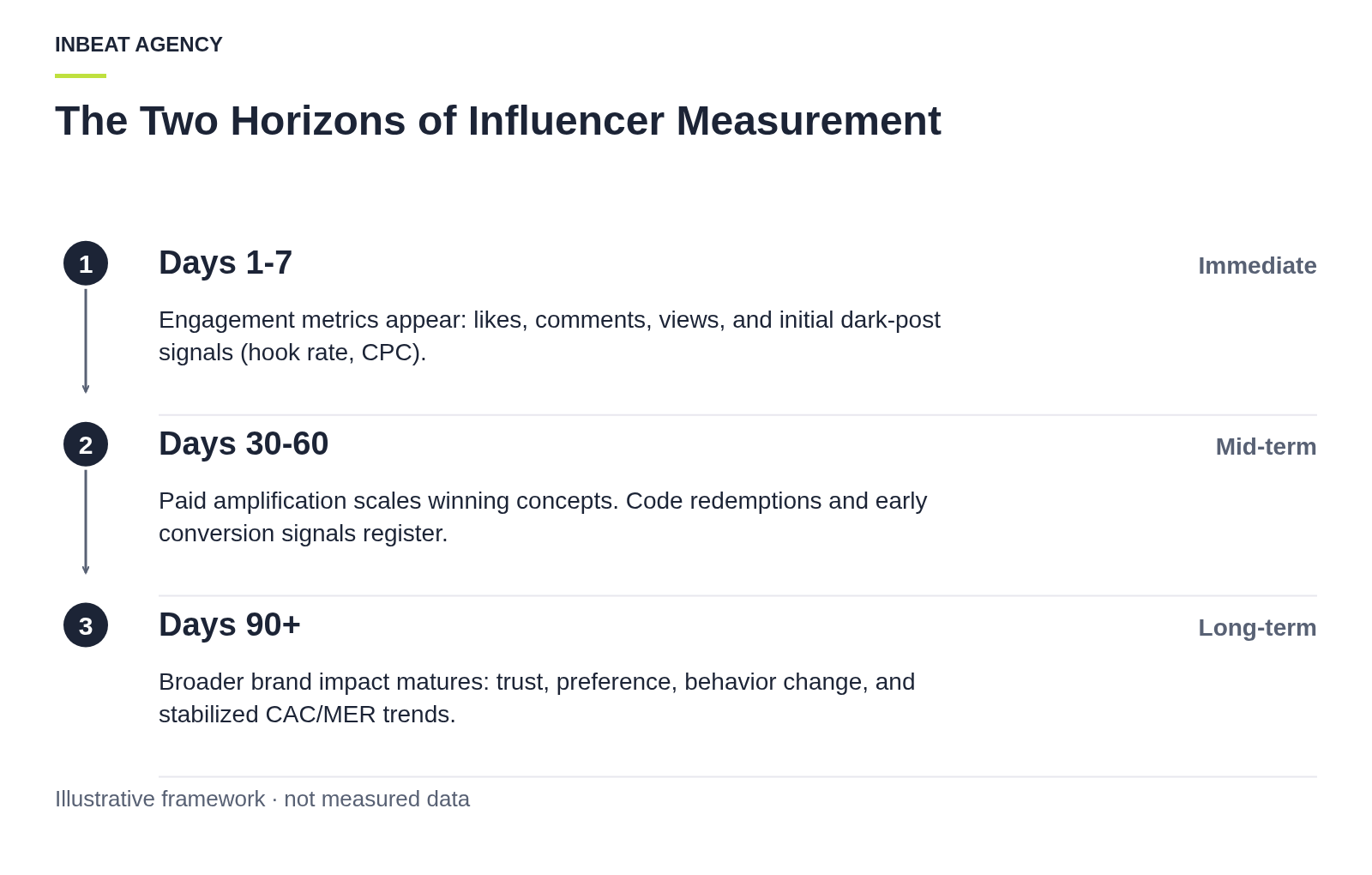 A timeline contrasting the fast horizon of engagement metrics with the slow horizon of trust and behavior change.