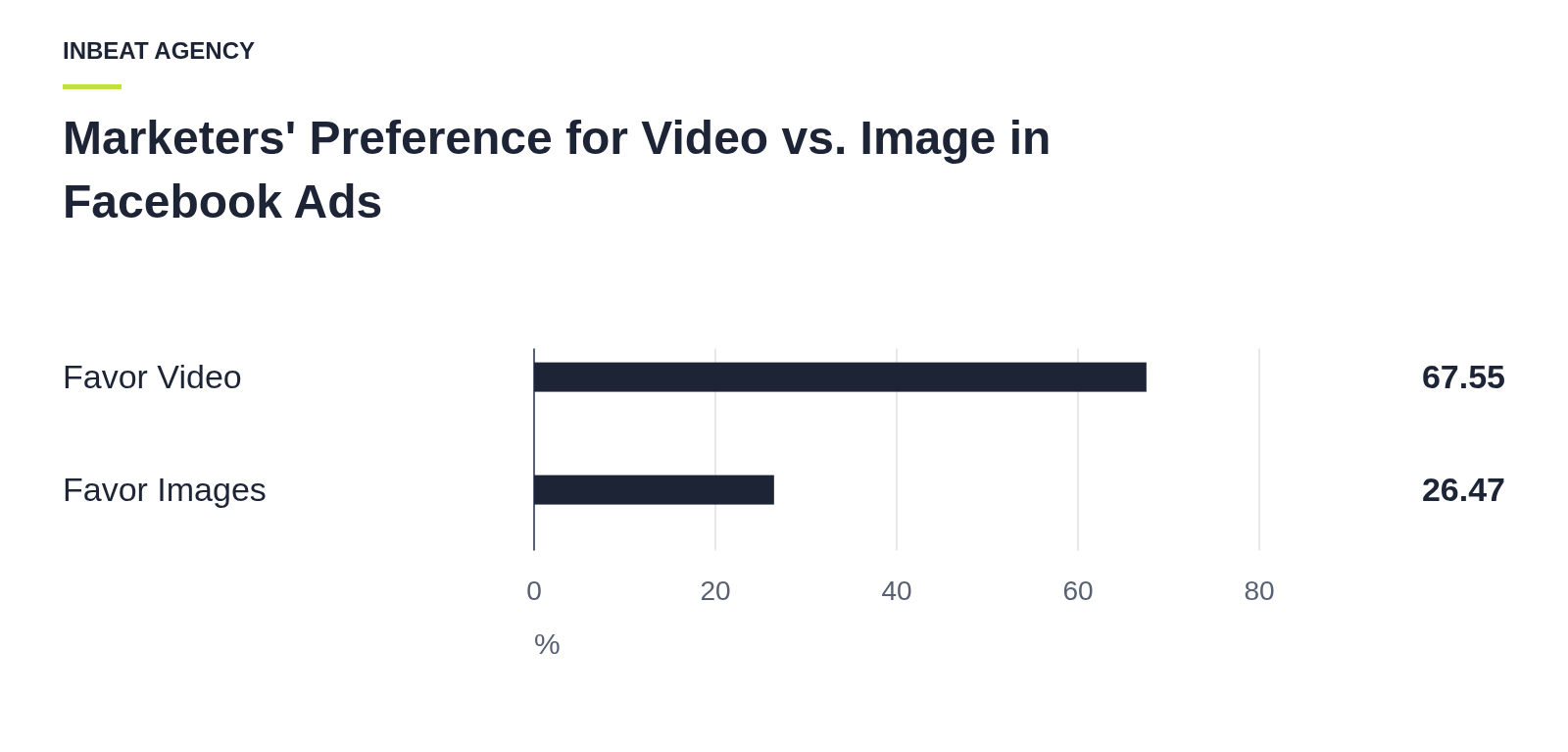 A bar chart showing 67.55% of surveyed marketers favor video for Facebook ad clicks, while 26.47% favor images.