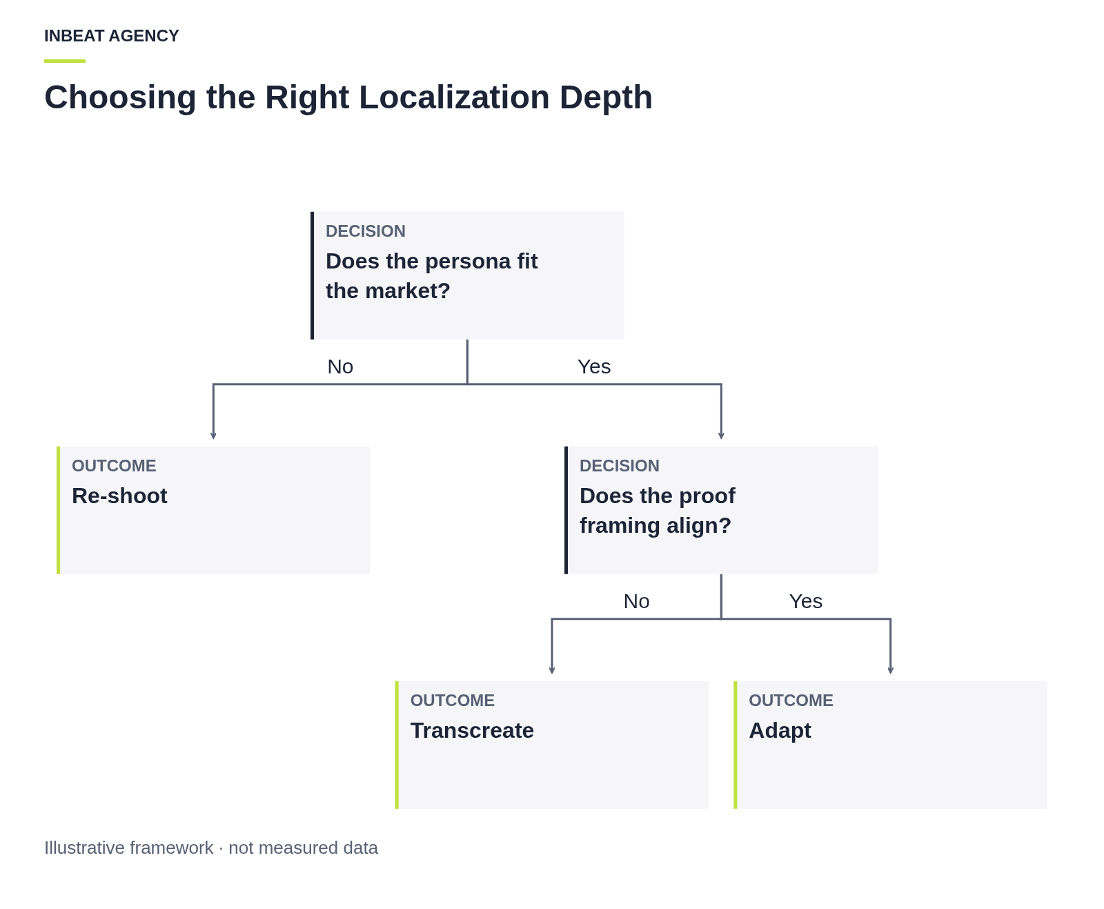 A decision tree leading to adapt, transcreate, or re-shoot based on persona fit, cultural reference validity, and authority alignment.