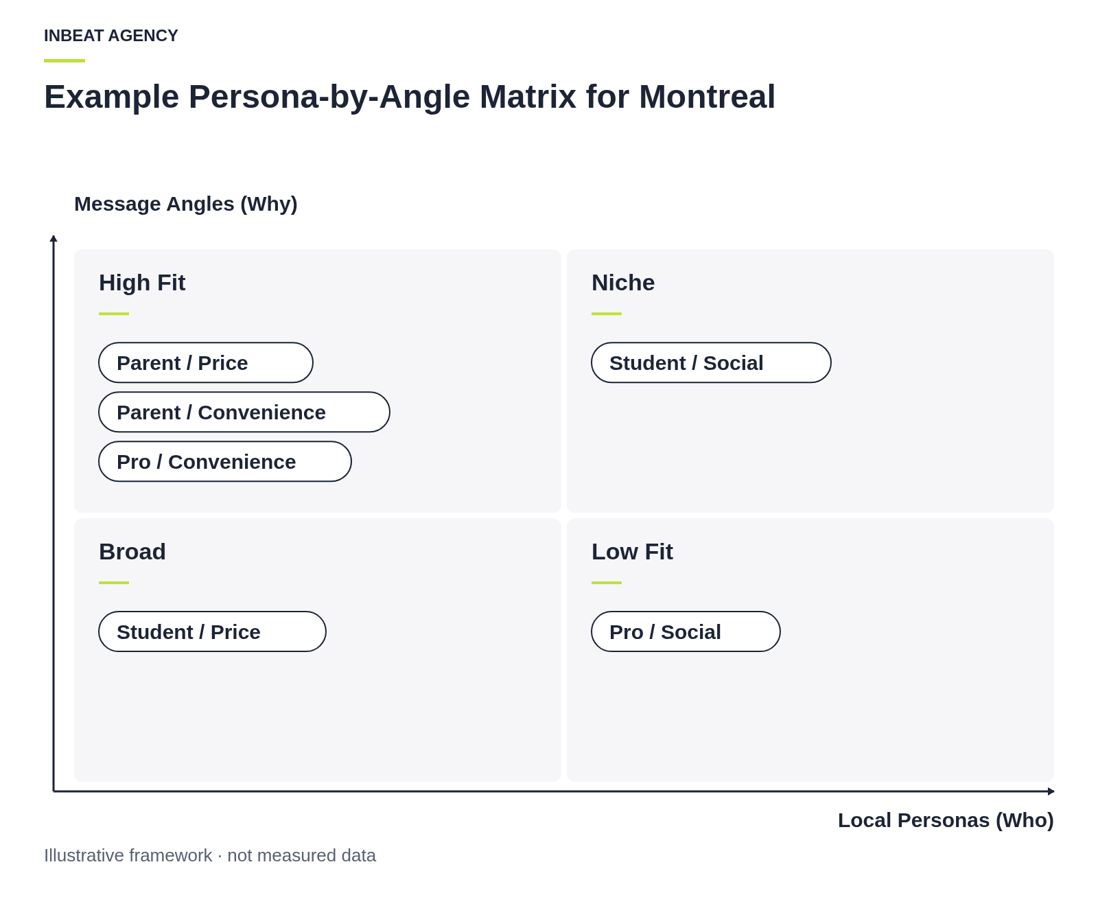 A 3x3 matrix crossing three message angles (Price, Convenience, Social Proof) with three Montreal personas (Weeknight Parent, Urban Student, Downtown Professional).