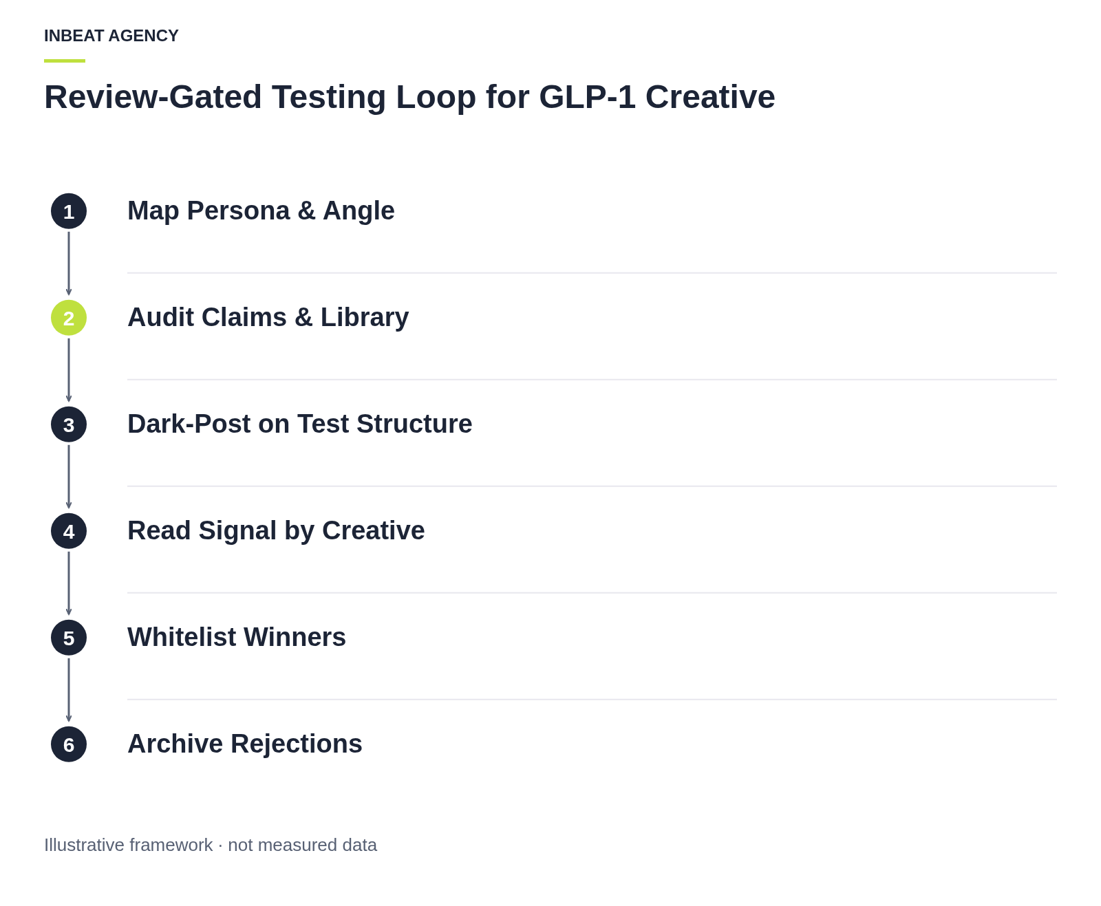 Six-step sequential flow diagram routing creative concepts through a claims audit before dark-posting and reading signal.