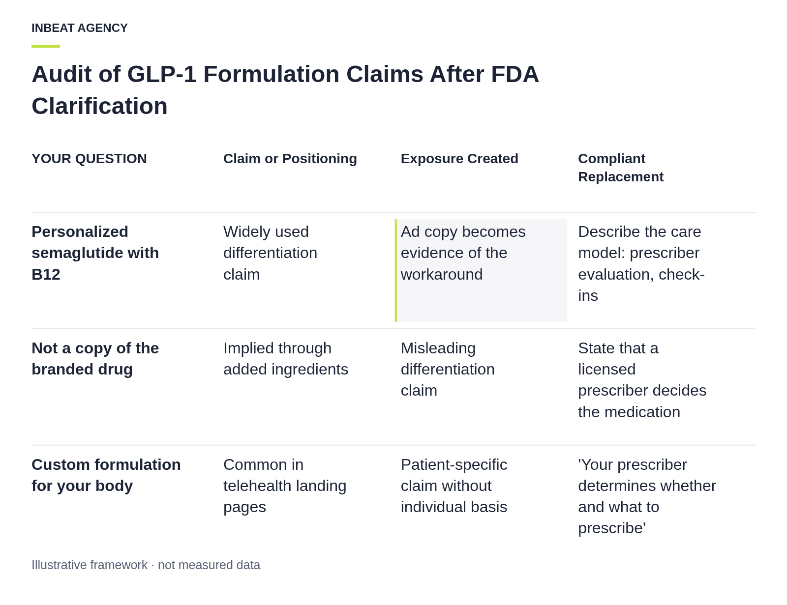 Table comparing common GLP-1 positioning statements against their exposure after the FDA clarification, with compliant replacements focusing on care models.