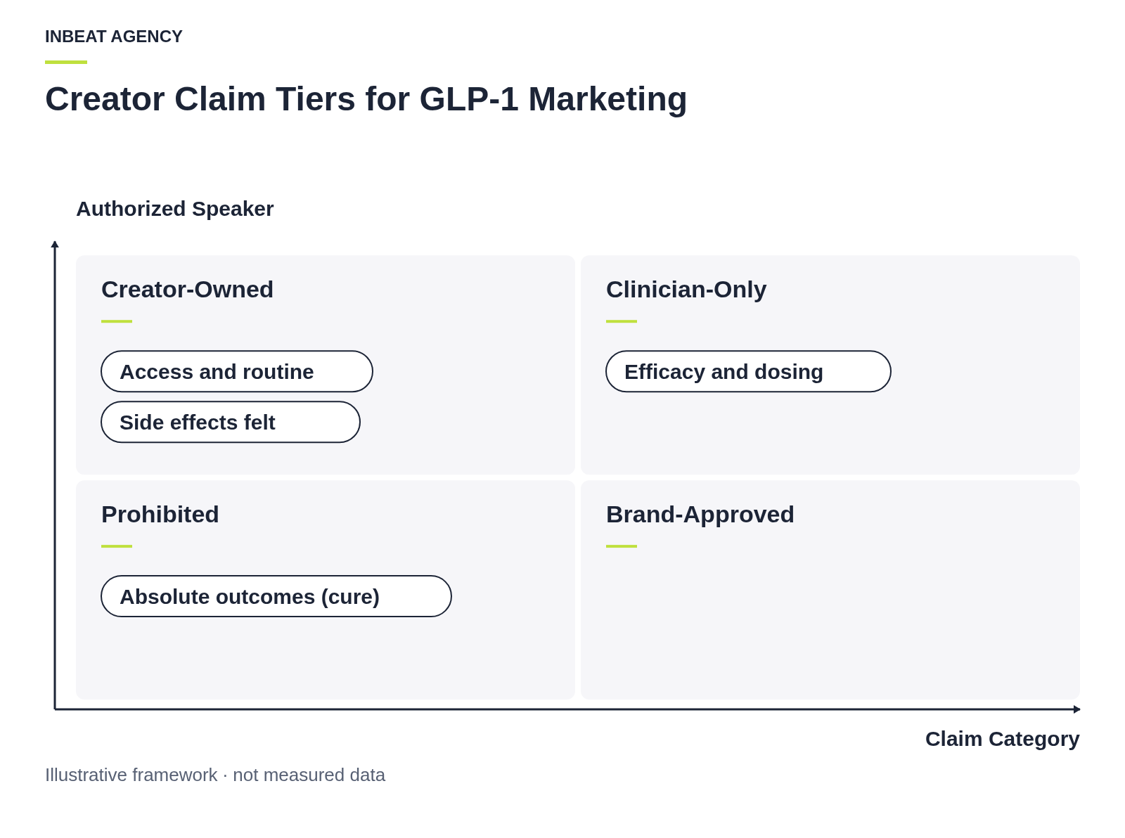 Matrix placing GLP-1 marketing claims into a framework of who may say them, with efficacy reserved for clinicians and experience owned by creators.