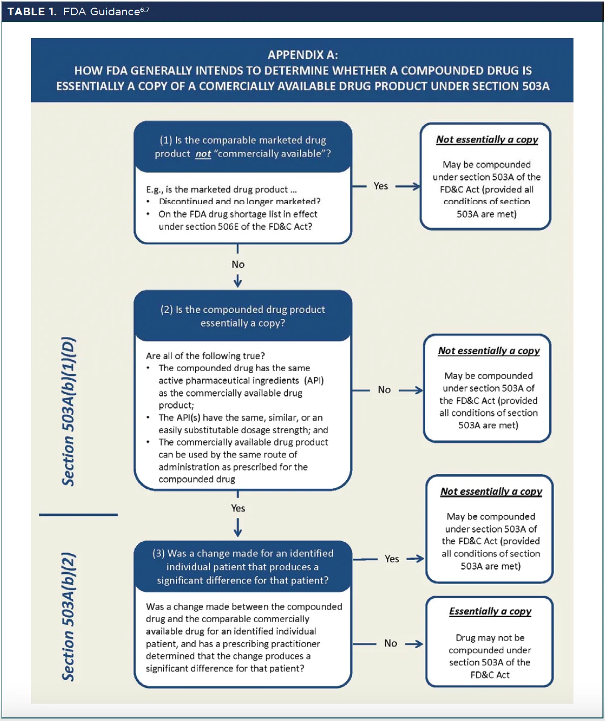 FDA flowchart showing the decision tree for determining if a compounded drug is essentially a copy under Section 503A.