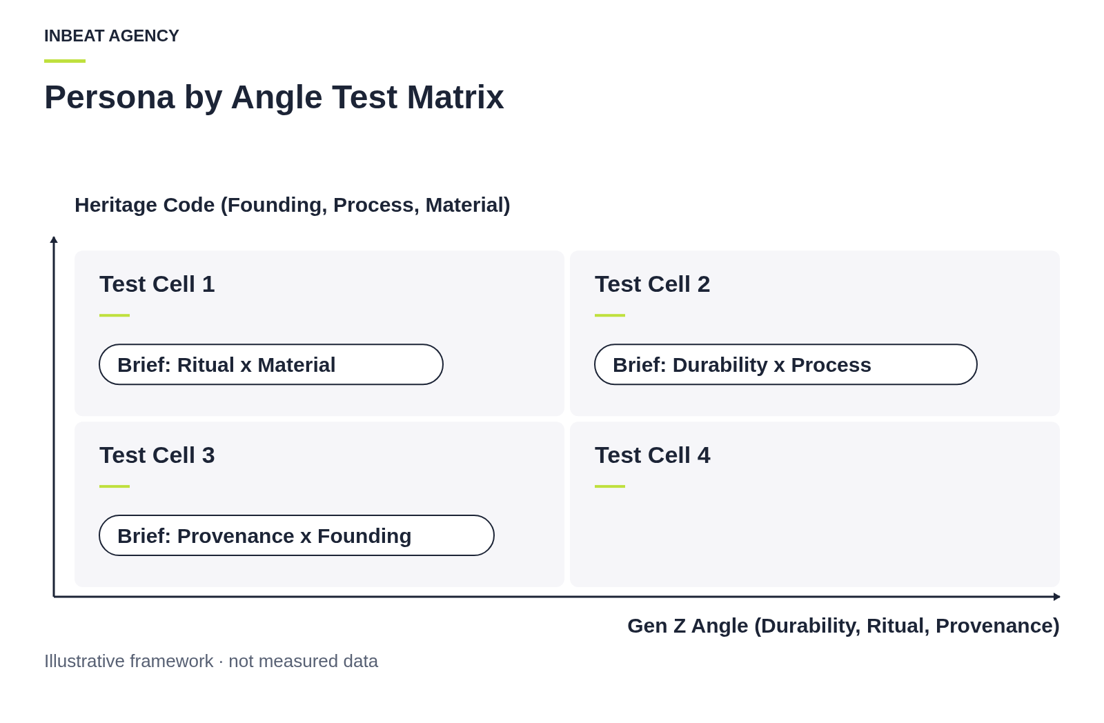 A matrix diagram showing heritage codes on the vertical axis (e.g., founding date, material) and Gen Z angles on the horizontal axis (e.g., durability, provenance), with intersections forming individual creator briefs.
