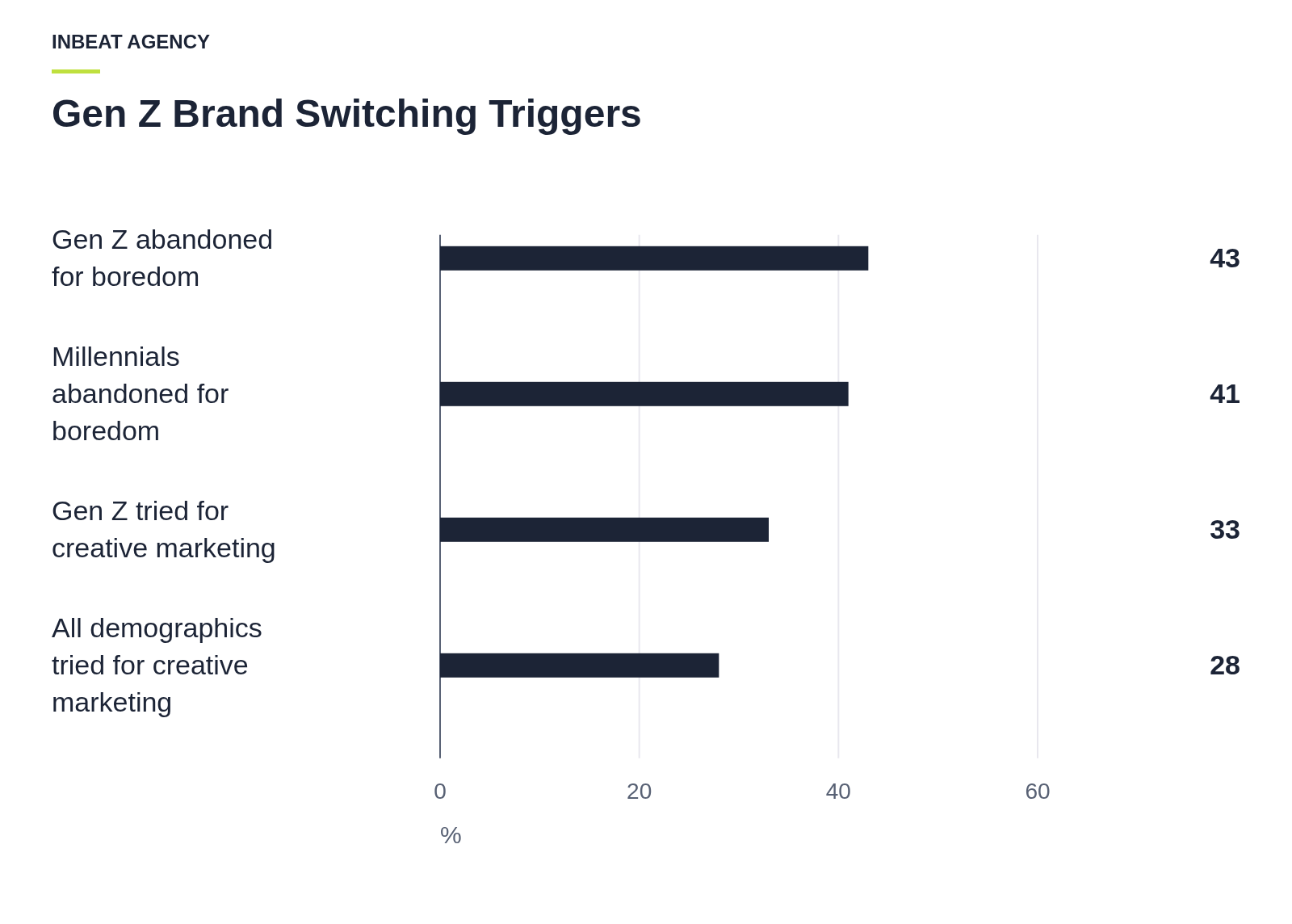 A bar chart showing 43% of Gen Z and 41% of Millennials abandon brands due to boredom, while 33% of Gen Z try new brands due to creative marketing.