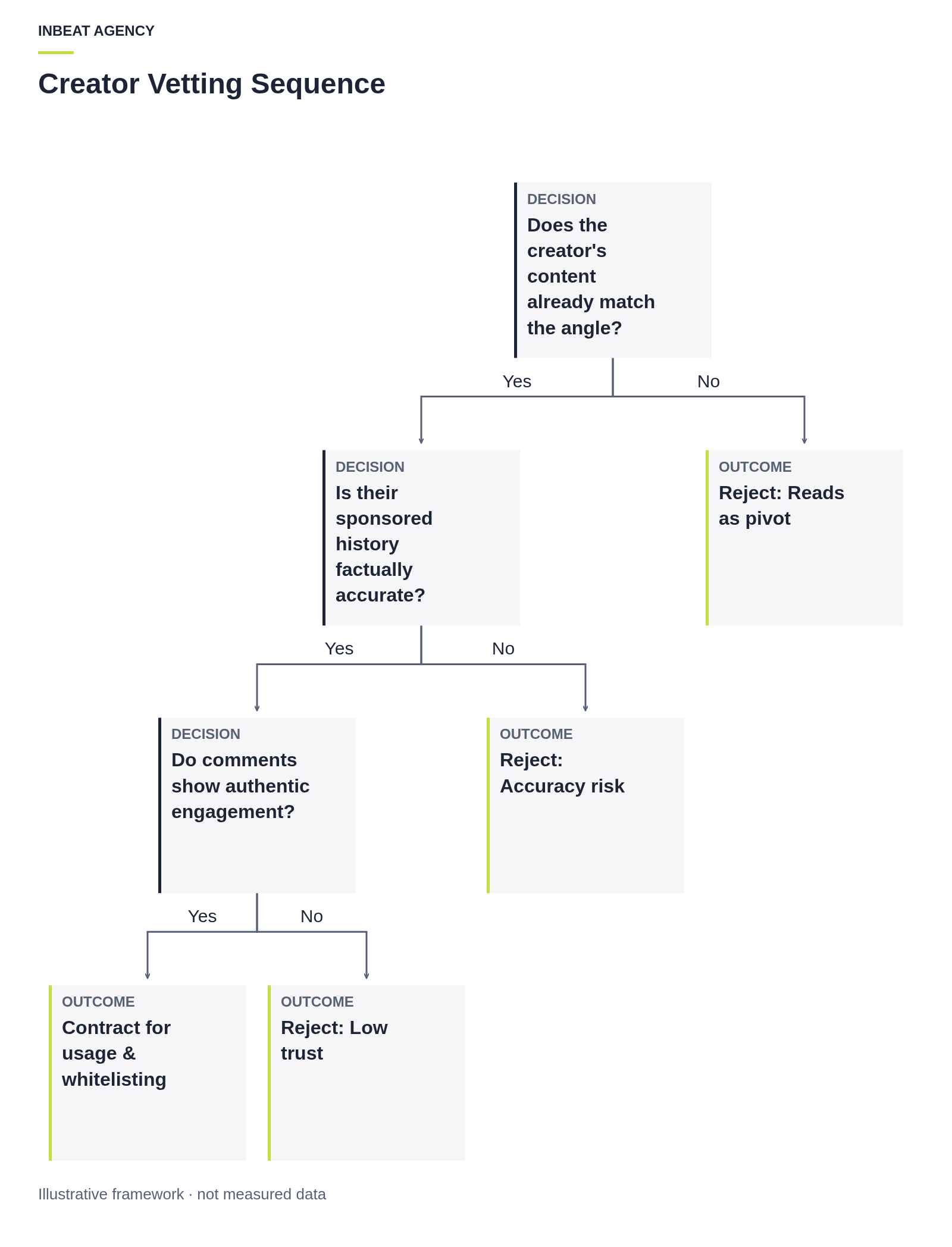 A flowchart detailing a yes/no vetting path for creators: checking register fit, accuracy history, audience quality, and whitelisting rights.