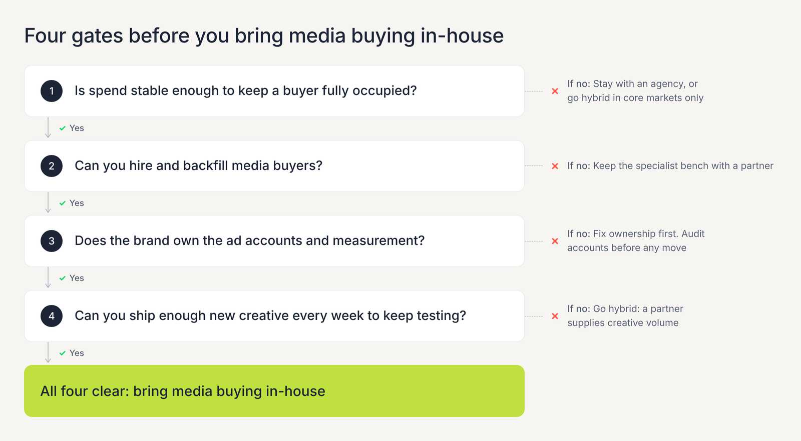 Flow diagram of four gates for bringing media buying in-house: stable spend, hiring and backfill, brand-owned accounts and measurement, and weekly creative supply, with the fallback for each "no".