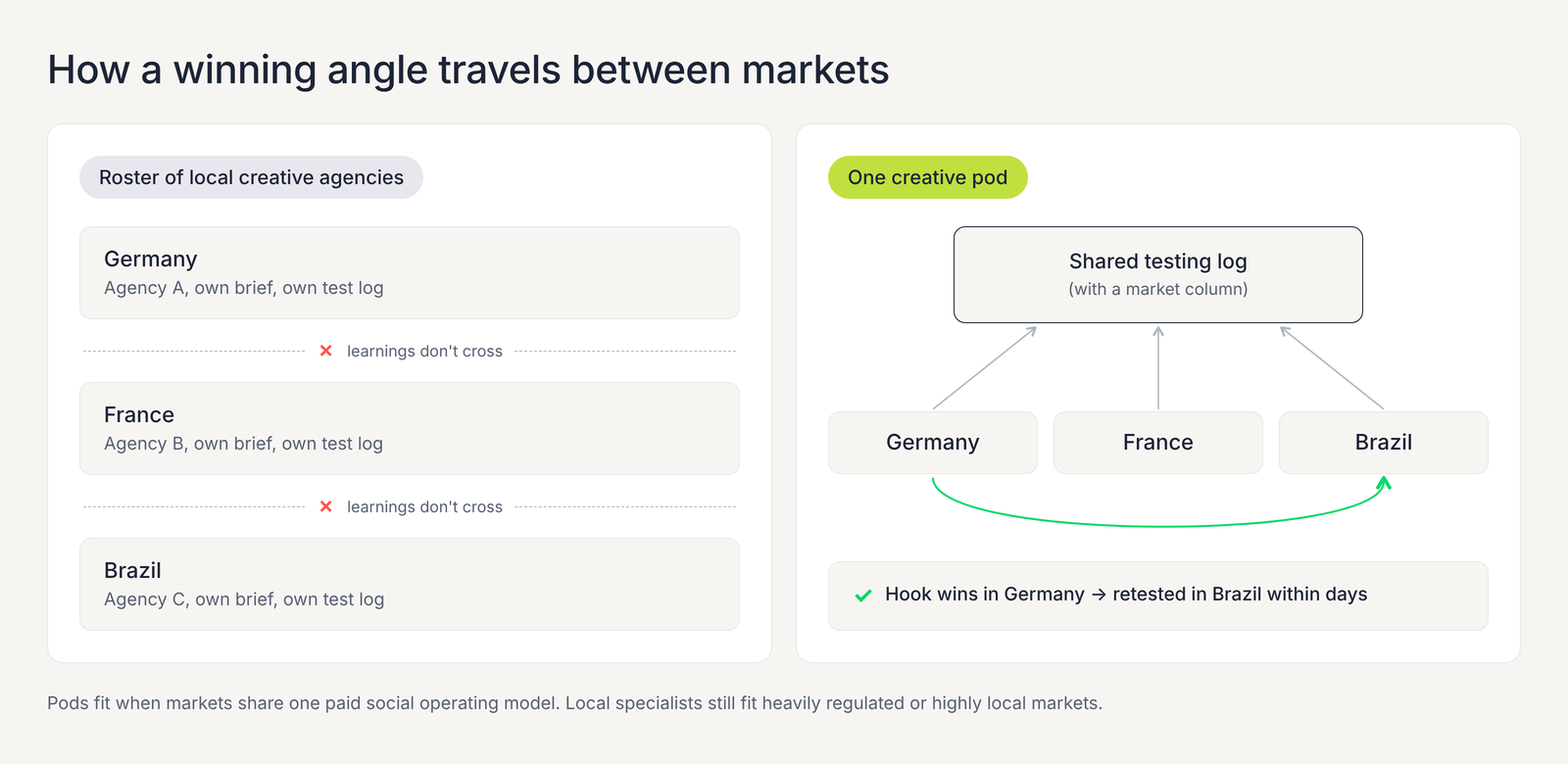 Diagram comparing separate local agencies per market, where learnings don't cross, with one creative pod sharing a testing log across Germany, France and Brazil.