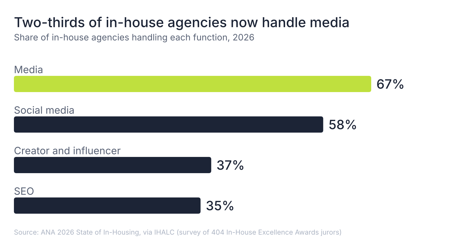 Bar chart showing 67% of in-house agencies handle media, 58% social media, 37% creator and influencer work and 35% SEO, per an ANA 2026 survey of its awards jurors.
