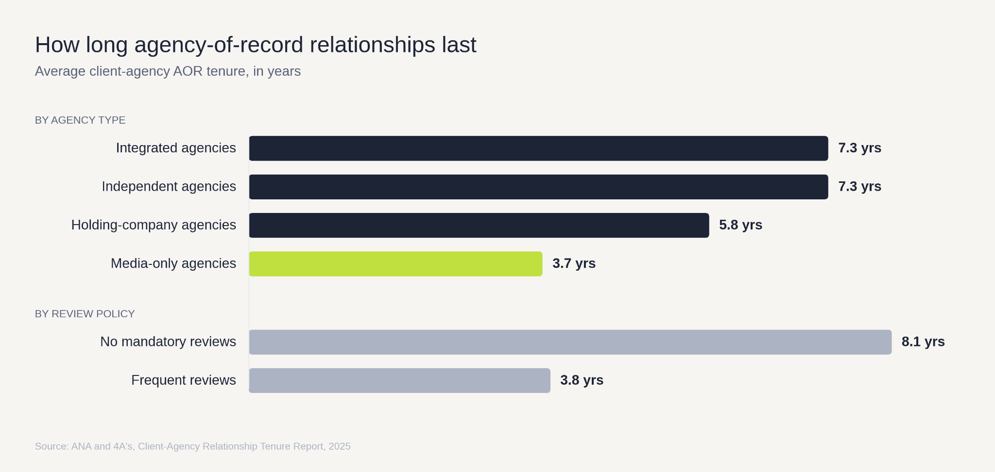Horizontal bar chart of average agency-of-record tenure: integrated and independent agencies 7.3 years, holding-company agencies 5.8, media-only agencies 3.7, no mandatory reviews 8.1 and frequent reviews 3.8.