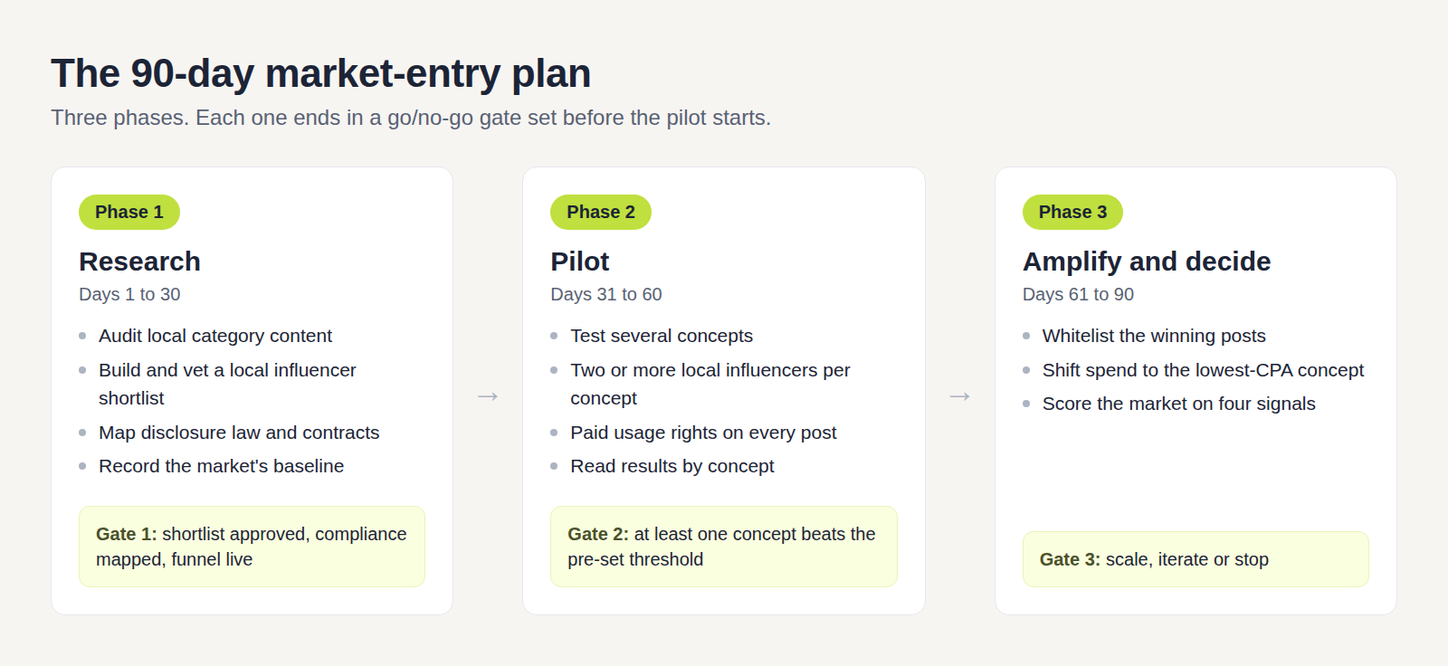Diagram of the 90-day market-entry plan showing three phases, research, pilot, and amplify and decide, each ending in a go/no-go gate.