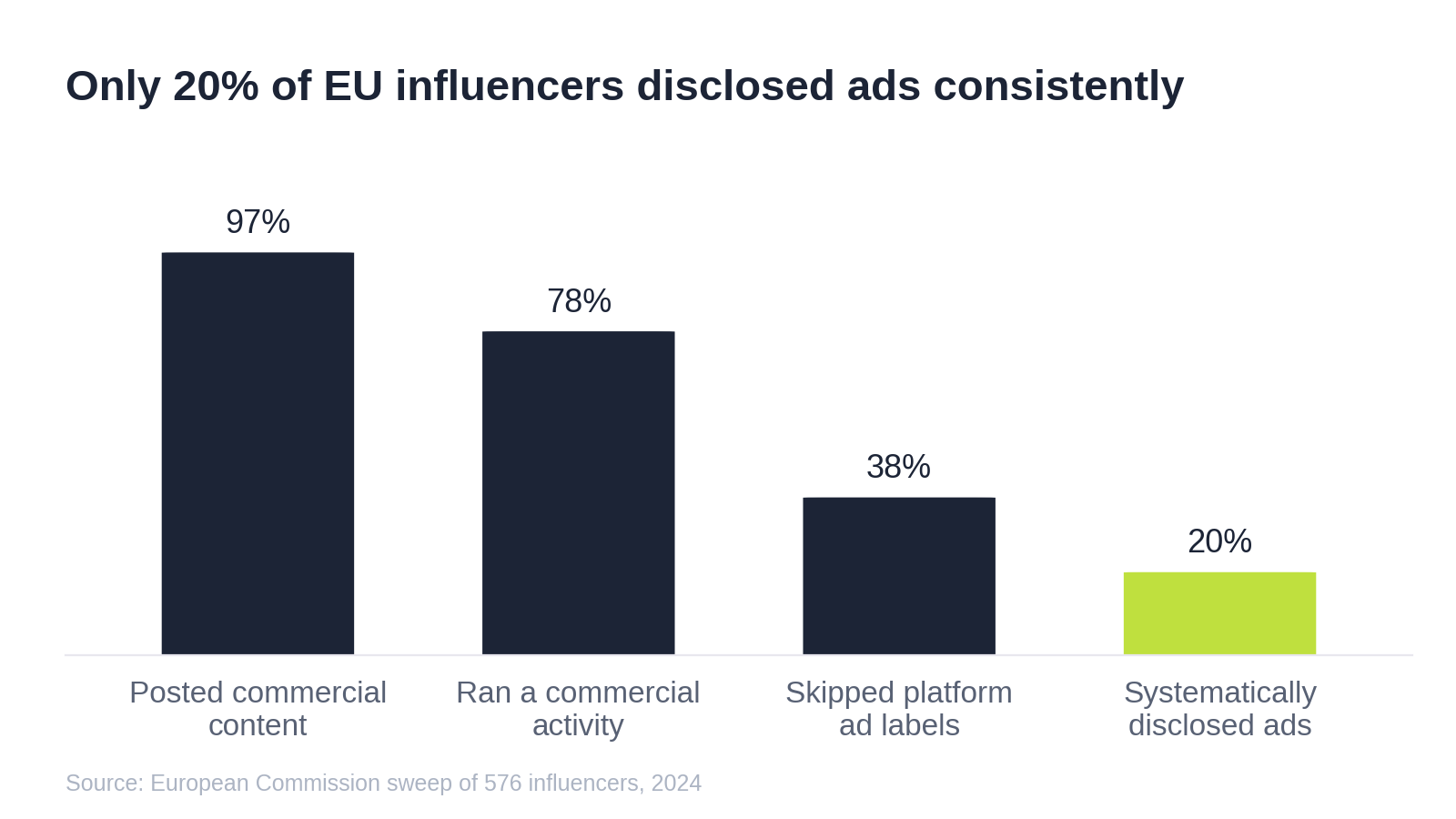 Bar chart of the European Commission sweep: 97% of influencers posted commercial content, 78% ran a commercial activity, 38% skipped platform ad labels and 20% systematically disclosed ads.