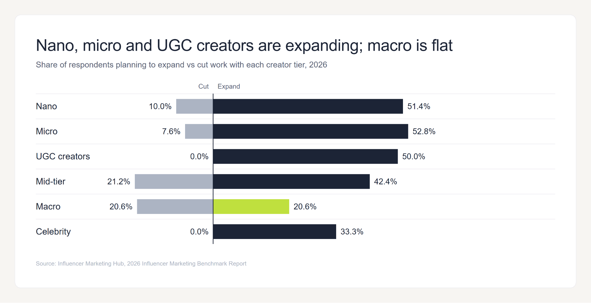 Diverging bar chart of respondents planning to cut or expand work with each creator tier in 2026: nano 10.0% cut and 51.4% expand, micro 7.6% and 52.8%, UGC creators 0.0% and 50.0%, mid-tier 21.2% and 42.4%, macro 20.6% and 20.6%, celebrity 0.0% and 33.3%.