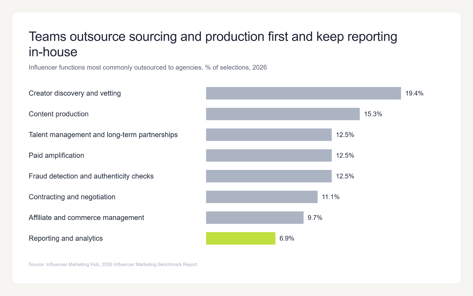 Bar chart of influencer functions most commonly outsourced to agencies in 2026: creator discovery and vetting 19.4%, content production 15.3%, talent management, paid amplification and fraud checks 12.5% each, contracting 11.1%, affiliate and commerce management 9.7%, reporting and analytics 6.9%.