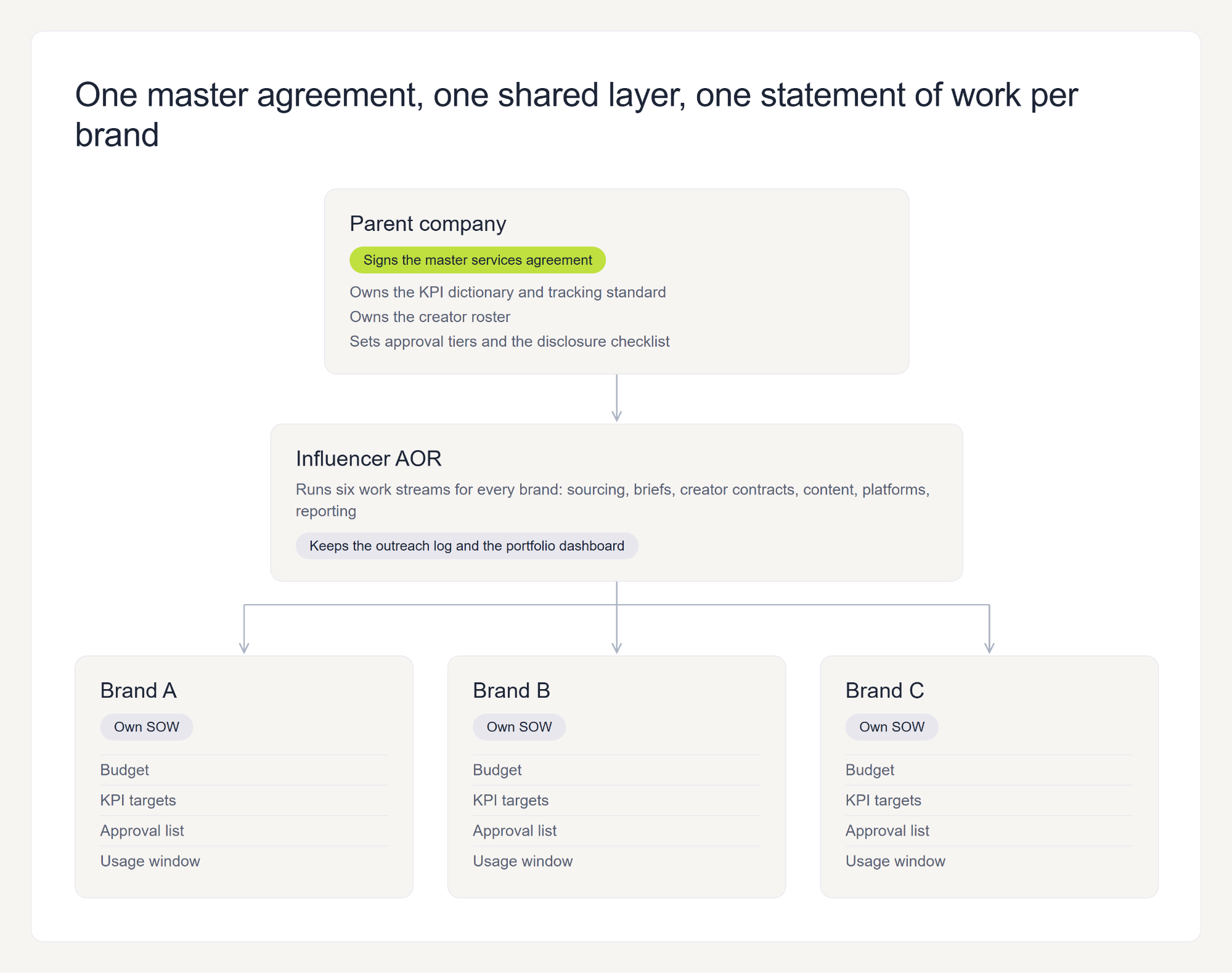 Diagram: the parent company signs the master services agreement, the influencer AOR runs six work streams for every brand, and brands A, B and C each hold their own SOW with budget, KPI targets, approval list and usage window.