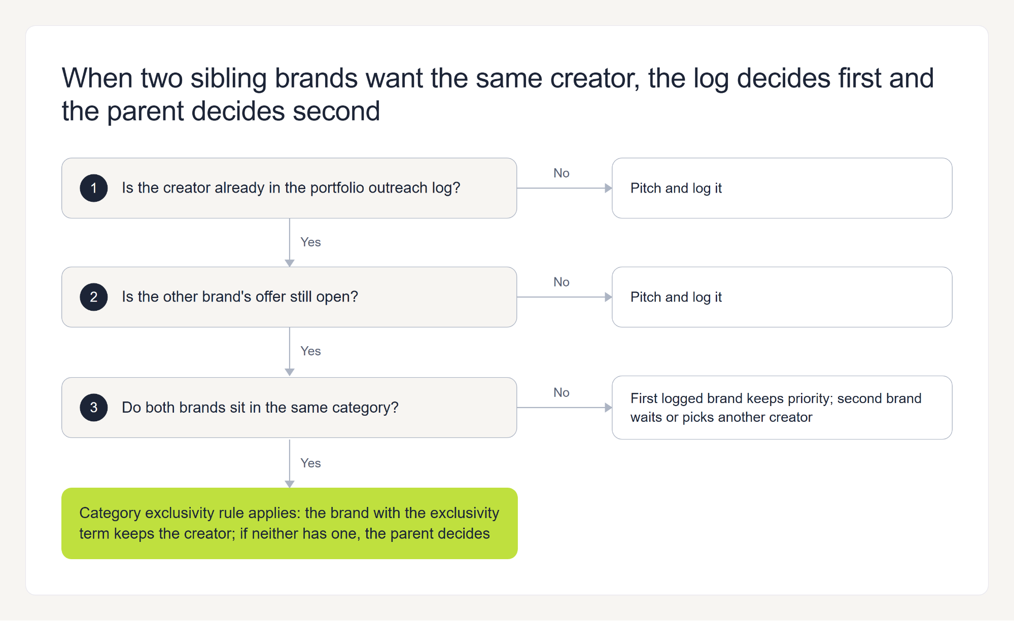 Flowchart of three yes-or-no questions: is the creator already in the portfolio outreach log, is the other brand’s offer still open, and do both brands sit in the same category, ending in the category exclusivity rule or a parent decision.