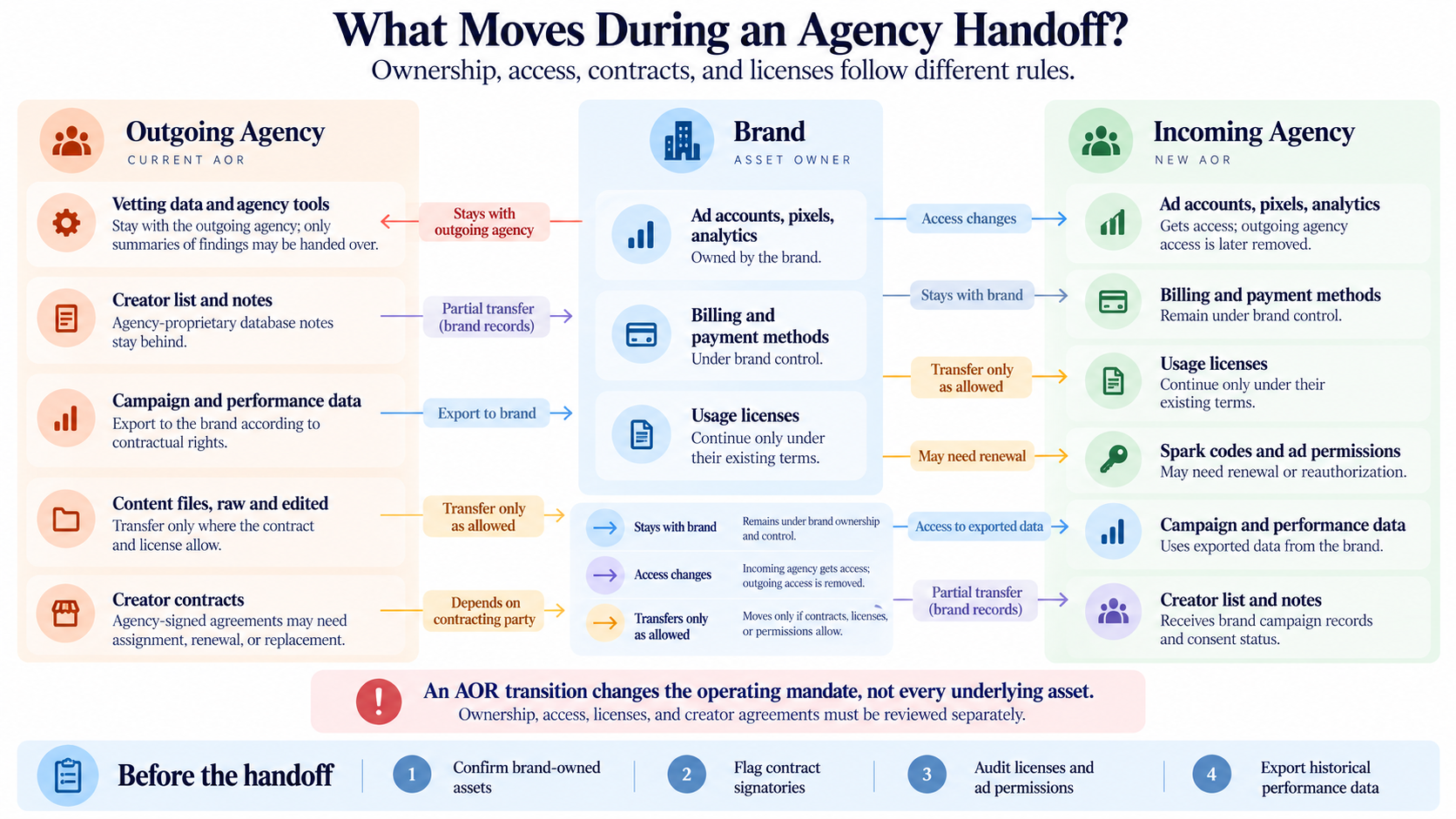 Infographic of what moves during an agency handoff: what stays with the outgoing agency, what the brand owns, what the incoming agency receives, and a four-step checklist before the handoff.
