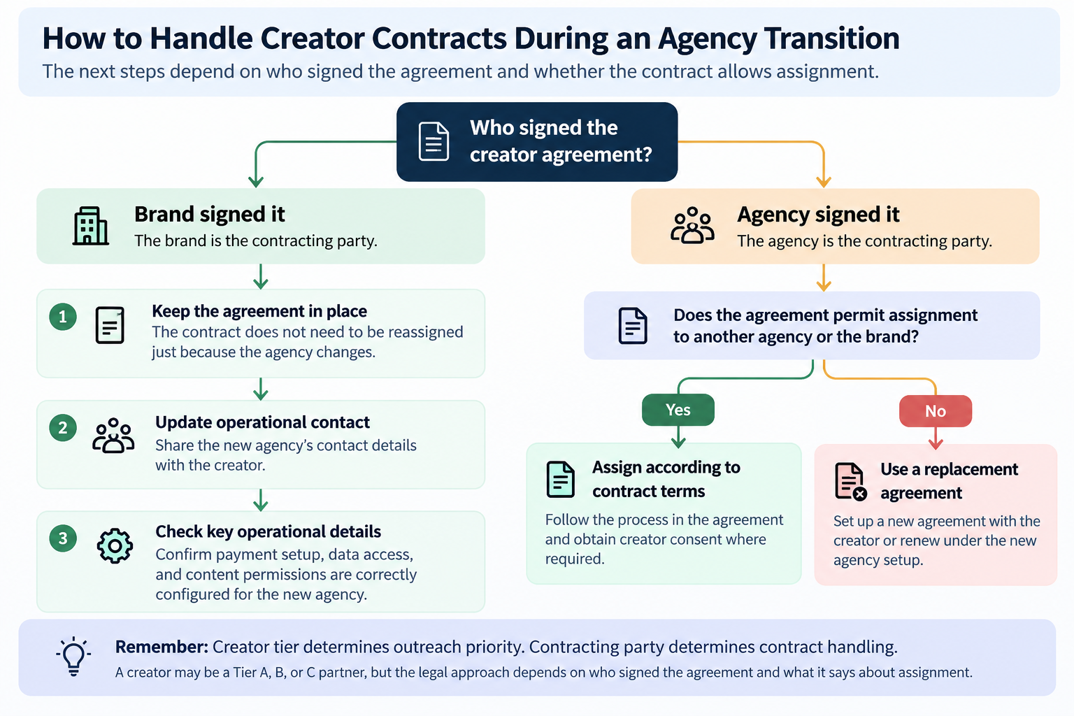 Decision flowchart for creator contracts: if the brand signed, keep the agreement and update contacts; if the agency signed, assign it where the contract allows or set up a replacement agreement.