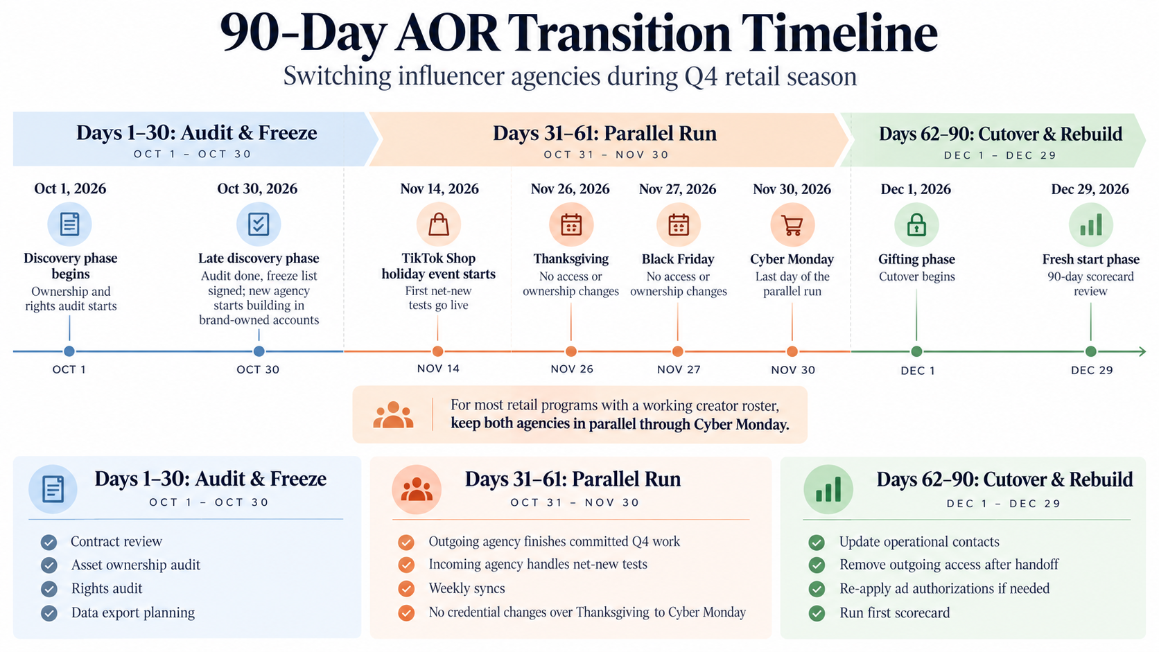 Timeline of the 90-day AOR transition from October 1 to December 29, 2026, in three phases: audit and freeze, parallel run through Cyber Monday, and cutover and rebuild.