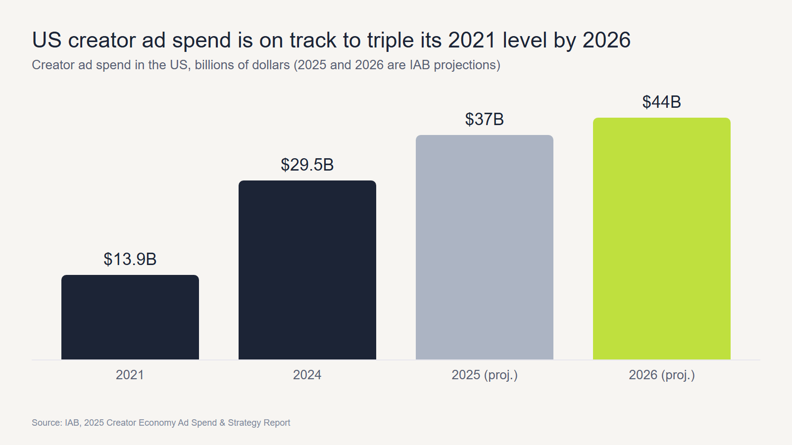 Bar chart of US creator ad spend: $13.9B in 2021, $29.5B in 2024, $37B projected for 2025 and $44B projected for 2026.
