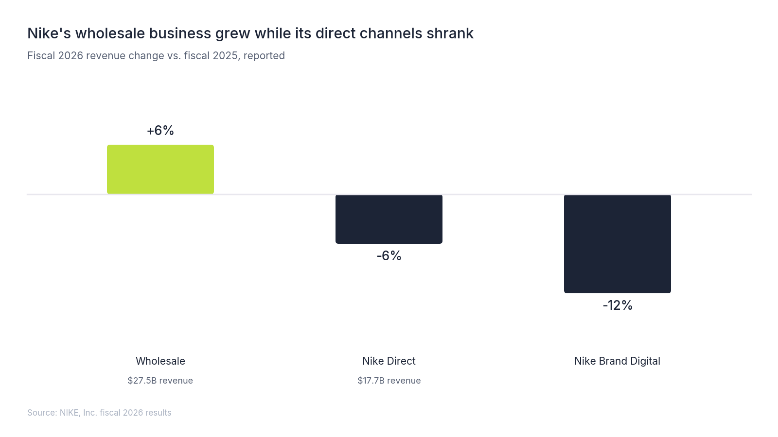 Bar chart of Nike fiscal 2026 revenue change: wholesale +6%, Nike Direct -6%, Nike Brand Digital -12%.