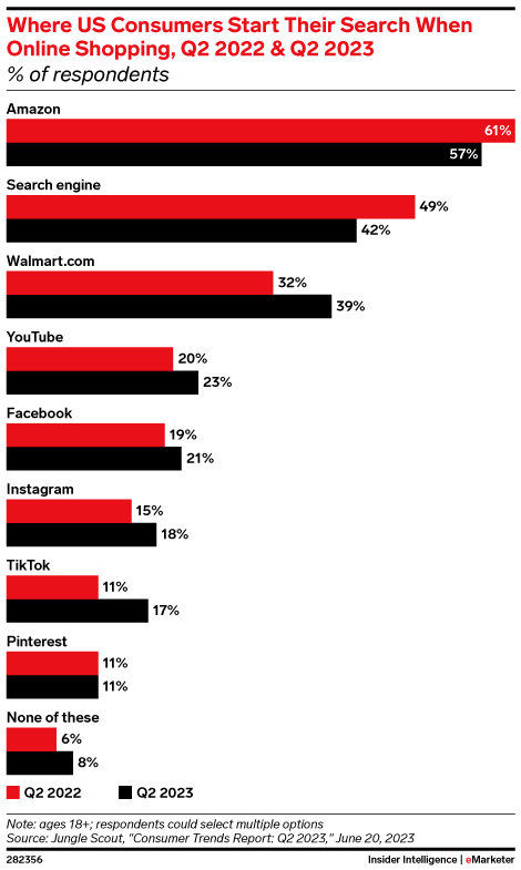 Bar chart of where US consumers start online shopping searches in Q2 2022 and Q2 2023: Amazon 61% and 57%, search engines 49% and 42%, Walmart.com 32% and 39%, followed by YouTube, Facebook, Instagram, TikTok and Pinterest.