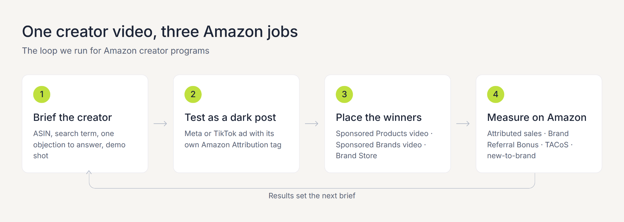 Four-step loop diagram: brief the creator, test as a dark post, place winners in Amazon ads and Brand Store, measure on Amazon, with results feeding the next brief.