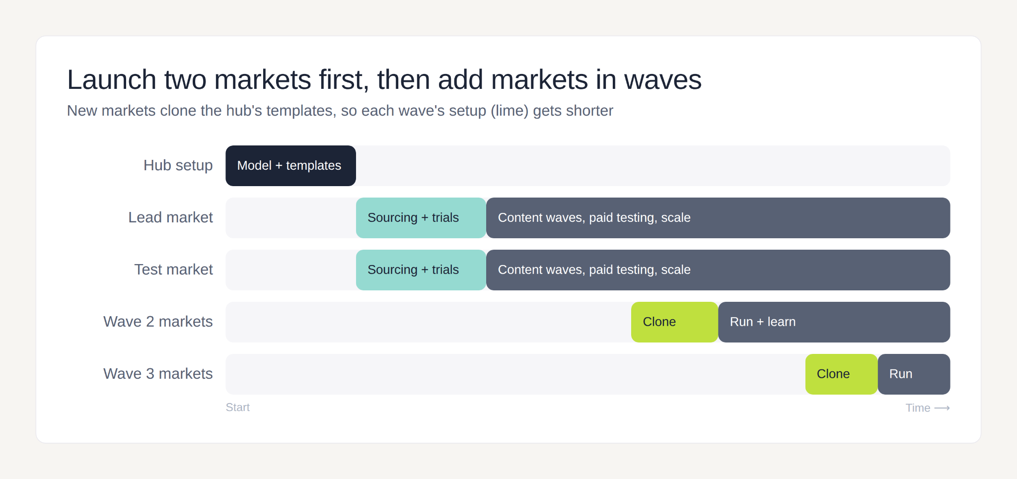 Timeline showing hub setup, a lead market and a test market launched first, then wave 2 and wave 3 markets cloned from the same templates with shorter setup each time.