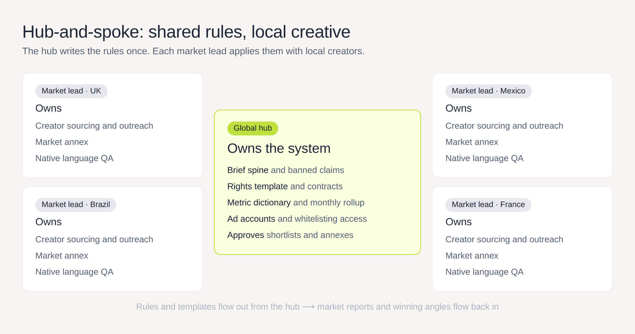 Diagram of a hub-and-spoke creator program: a central hub owns the brief spine, rights template, metrics and ad accounts, while four market leads own sourcing, the market annex and native language QA.