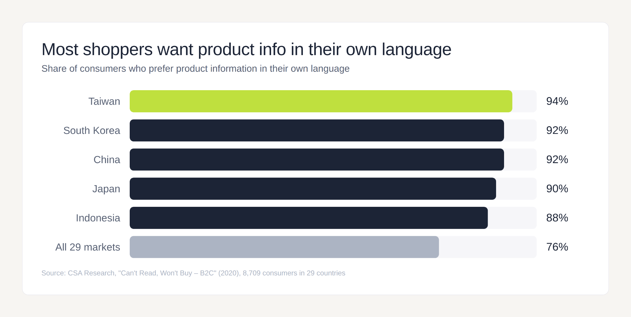 Bar chart showing the share of consumers who prefer product information in their own language: Taiwan 94%, South Korea 92%, China 92%, Japan 90%, Indonesia 88%, all 29 markets 76%.