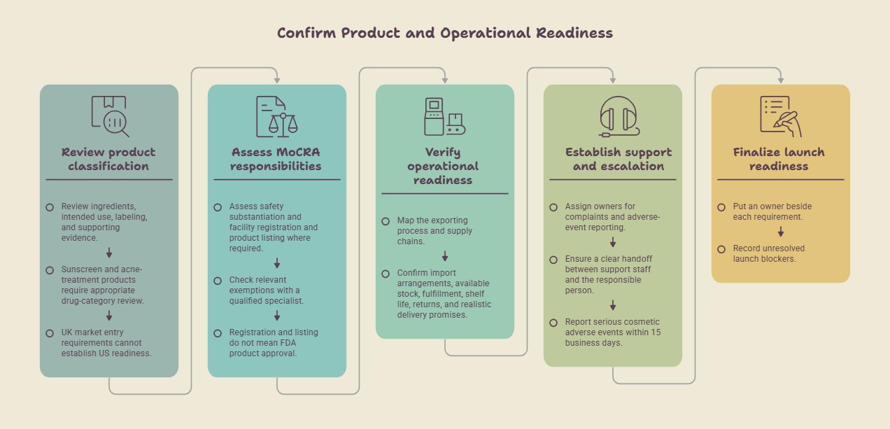Beauty launch readiness flow from product classification to launch blockers