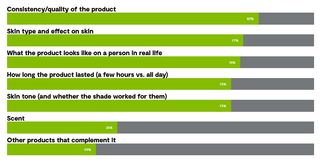 Beauty review priorities show quality at 82%, skin type at 77%, looks at 76%.