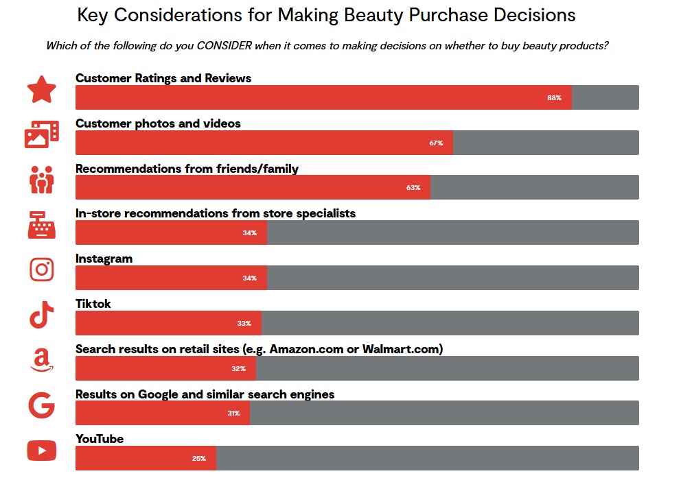 Beauty shoppers consider reviews (88%), customer photos (67%), and friends (63%).
