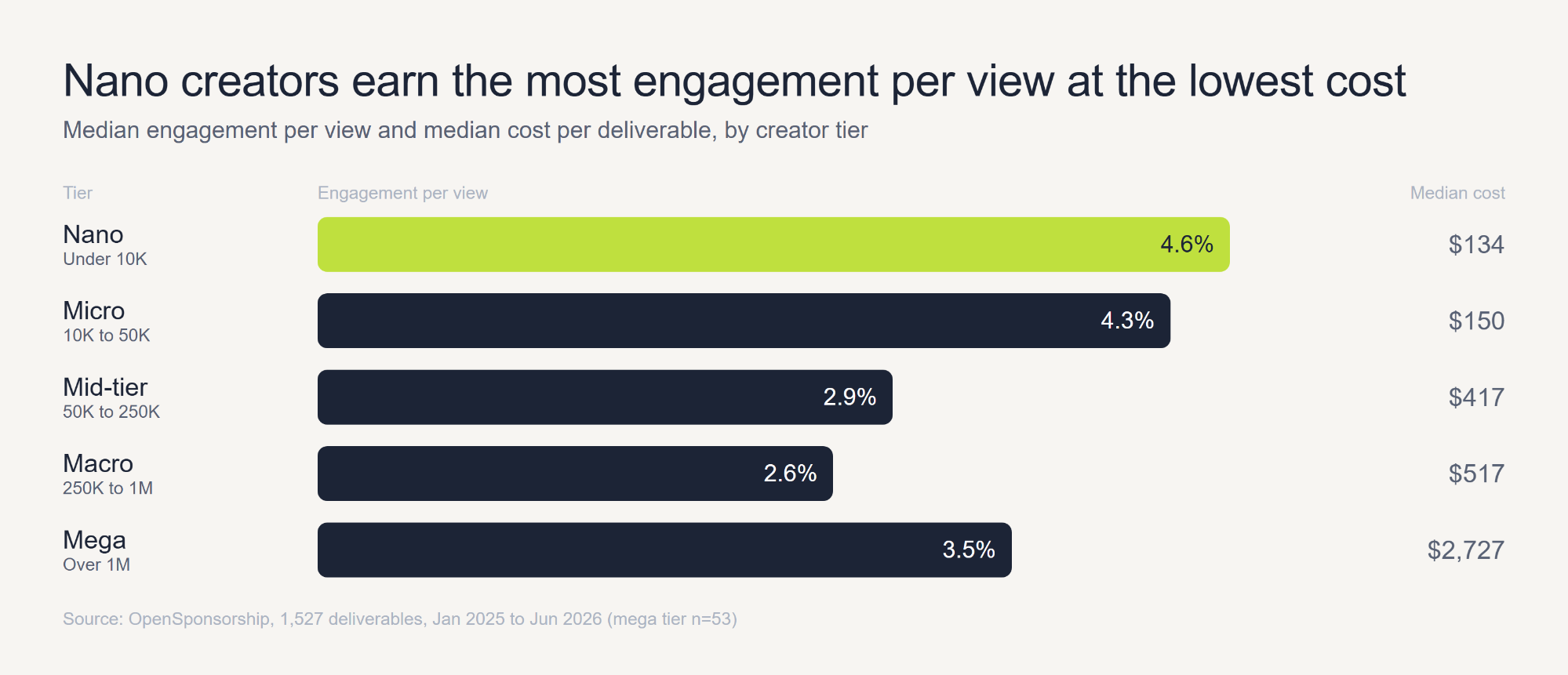 Bar chart of median engagement per view and median cost per deliverable by creator tier: nano 4.6% and $134, micro 4.3% and $150, mid-tier 2.9% and $417, macro 2.6% and $517, mega 3.5% and $2,727.
