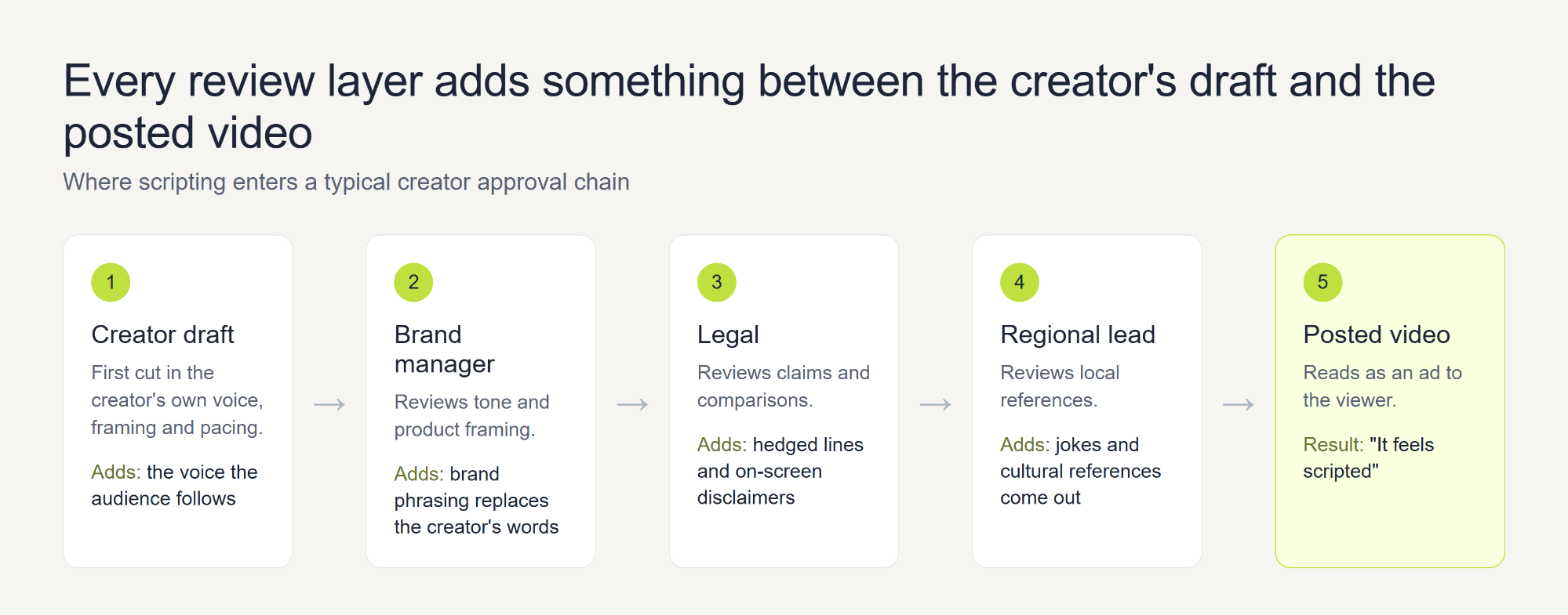 Five-step creator approval chain: creator draft, brand manager, legal, regional lead and posted video, showing what each layer adds and ending with the result "It feels scripted".