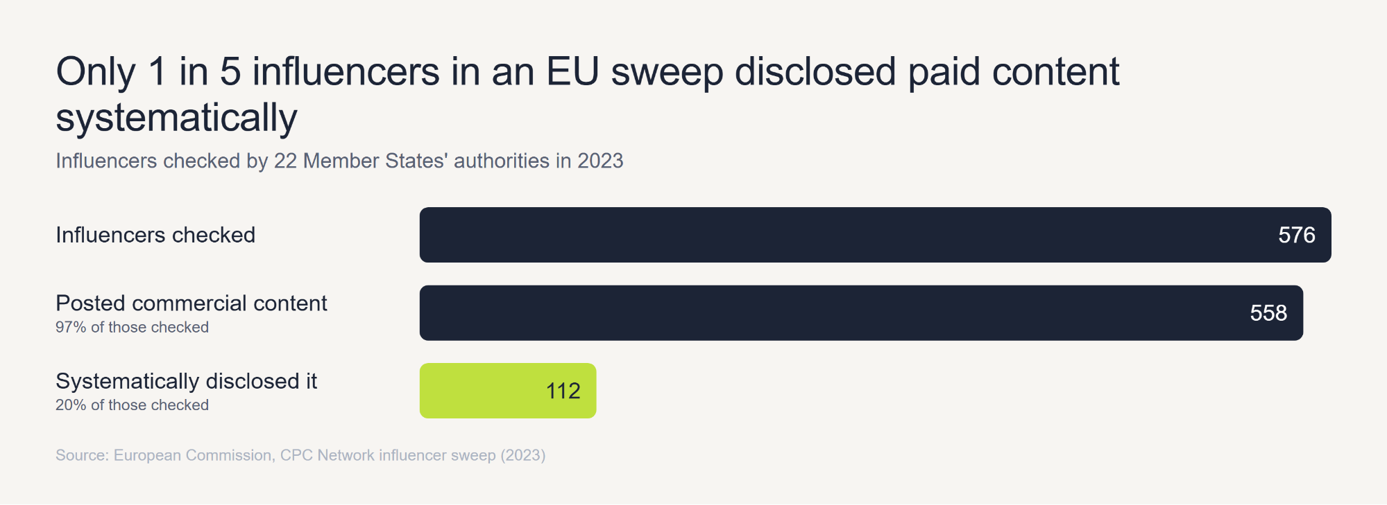 Bar chart of a 2023 EU sweep: 576 influencers checked, 558 posted commercial content (97%) and 112 systematically disclosed it (20%).