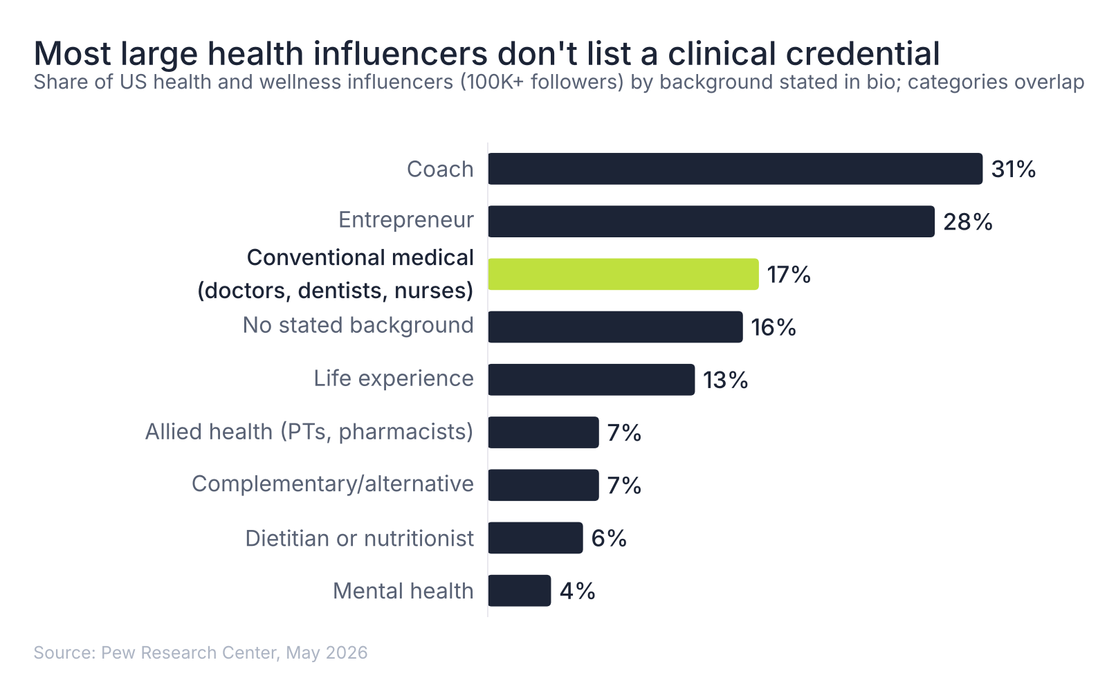 Bar chart of US health influencers with 100K+ followers by stated background: coaches 31%, entrepreneurs 28%, conventional medical 17%, no stated background 16%, allied health 7%, dietitians 6%