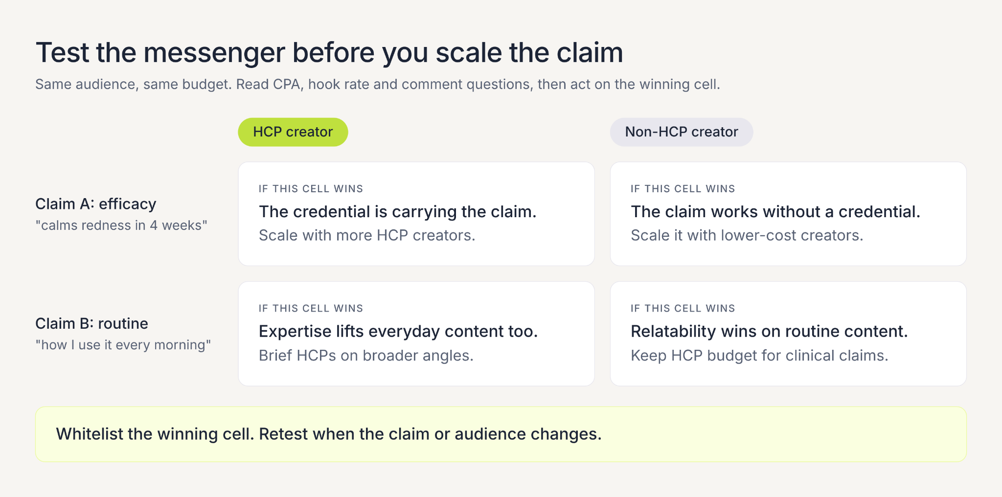 Two-by-two grid comparing an HCP creator and a non-HCP creator on an efficacy claim and a routine claim, with the action to take if each cell wins
