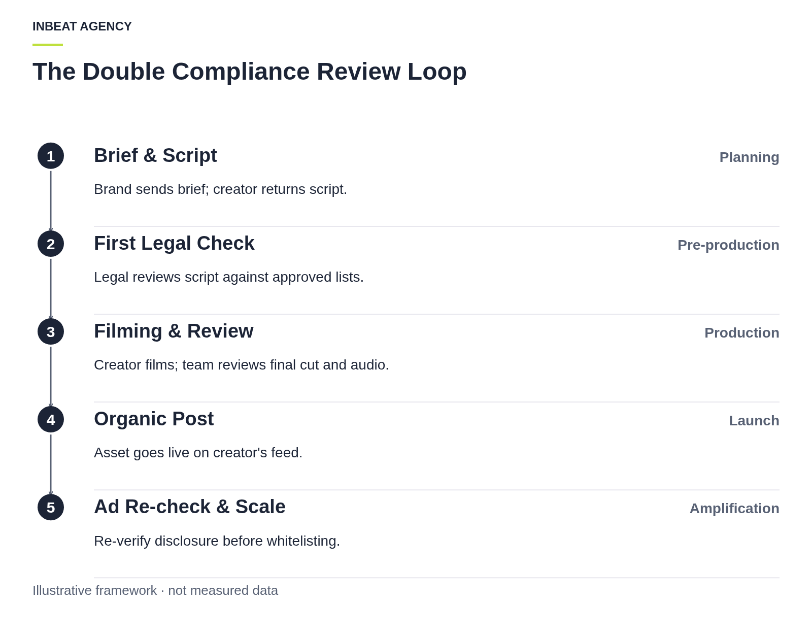 Flowchart showing the creator review loop: brief, script, legal check, filming, final review, organic post, ad adaptation re-check, and whitelisted scale.