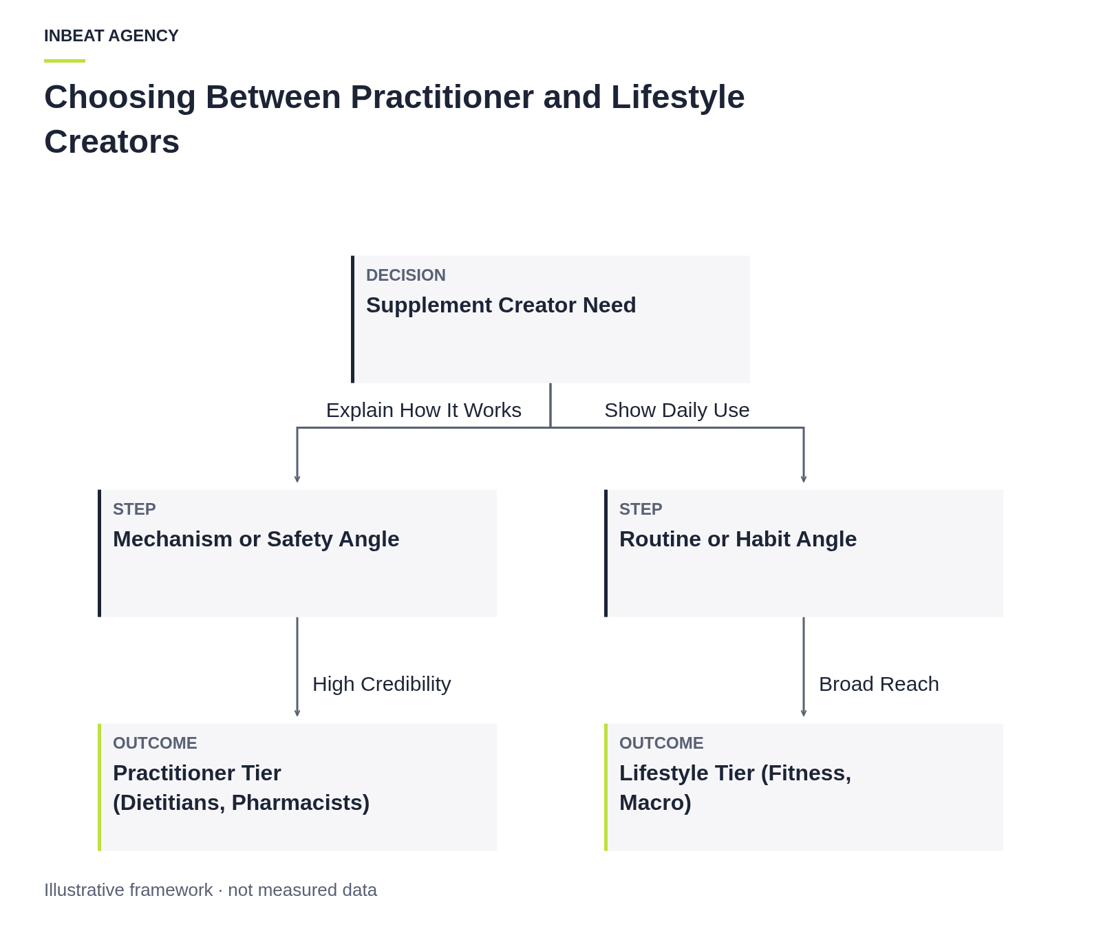 Decision tree diagram mapping supplement claim types to creator tiers, showing that mechanism and safety claims require practitioners, while routine claims can use lifestyle creators.