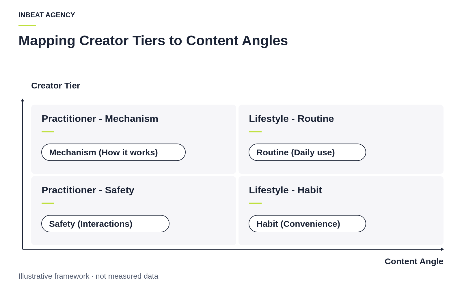 Matrix positioning practitioner creators for mechanism and safety angles, and lifestyle creators for routine and habit angles.
