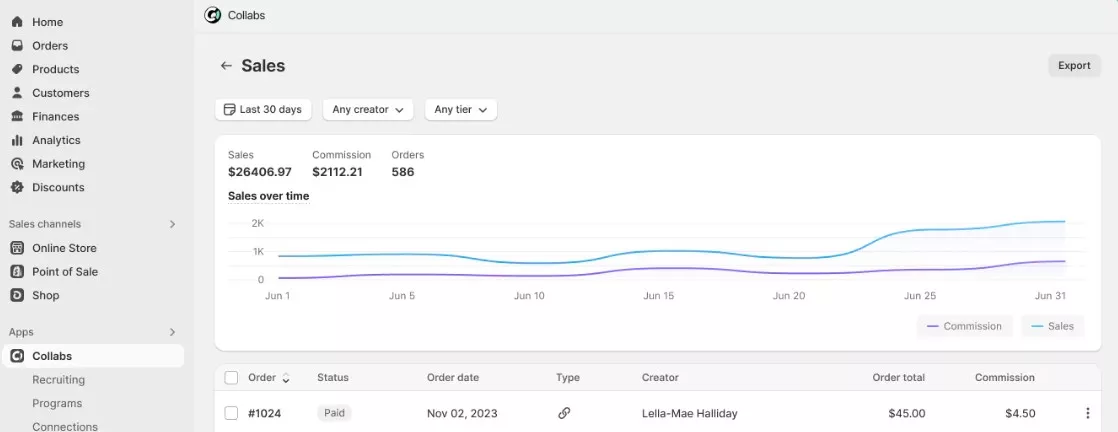 Shopify Collabs sales dashboard tracking total sales, commissions, orders over time, and individual creator affiliate payouts.