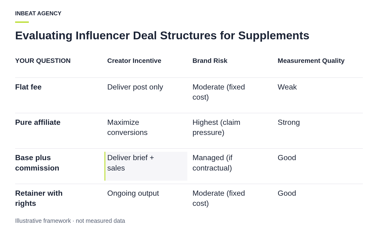 Comparison table scoring flat fee, pure affiliate, base plus commission, and retainer deals across incentive, brand risk, and measurement.