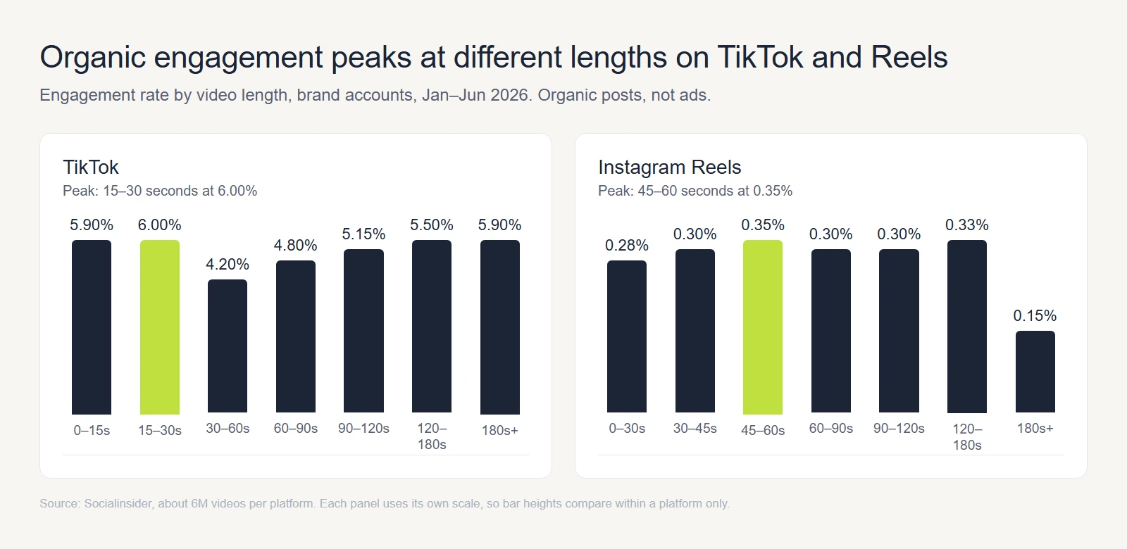 Two bar charts of organic engagement rate by video length for brand accounts, January to June 2026: TikTok peaks at 6.00% for 15-30 second videos and Instagram Reels peaks at 0.35% for 45-60 second videos