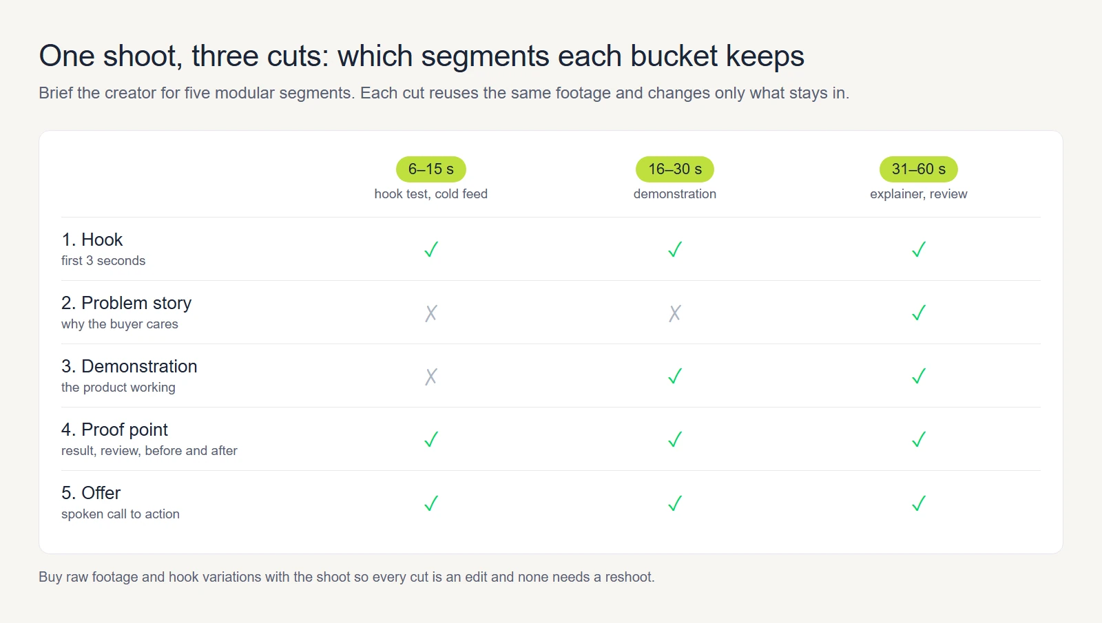 Grid showing which of five segments (hook, problem story, demonstration, proof point, offer) each of the 6-15, 16-30 and 31-60 second UGC cuts keeps