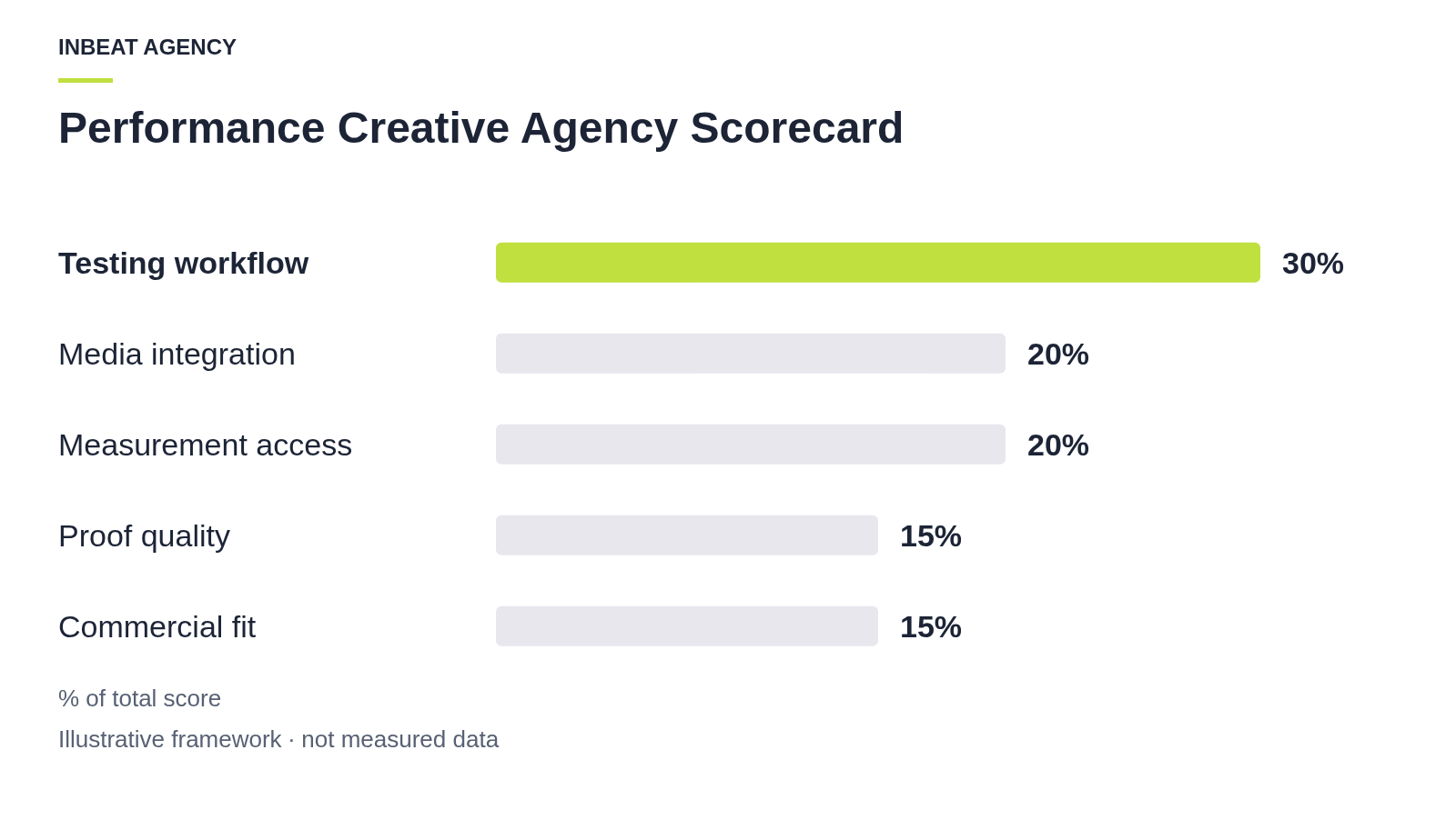 A weighted chart showing testing workflow at 30%, media integration at 20%, measurement access at 20%, proof quality at 15%, and commercial fit at 15%.