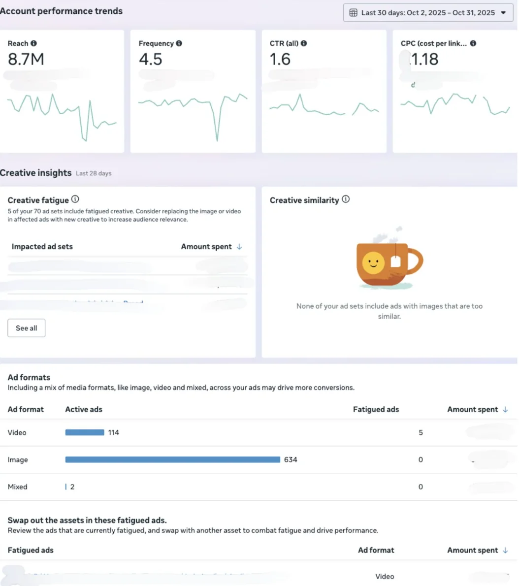 Admetrics dashboard showing account trends for frequency, CTR, CPC, plus a creative fatigue diagnostic card with impacted ad sets.