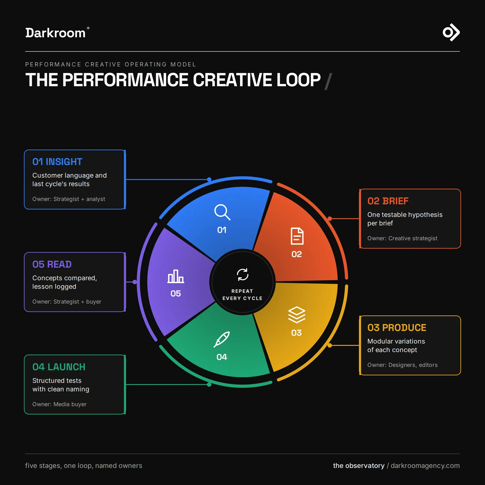 Circular diagram showing Darkroom's five-stage Performance Creative Loop spanning insight, brief, produce, launch, and read with associated team ownership.